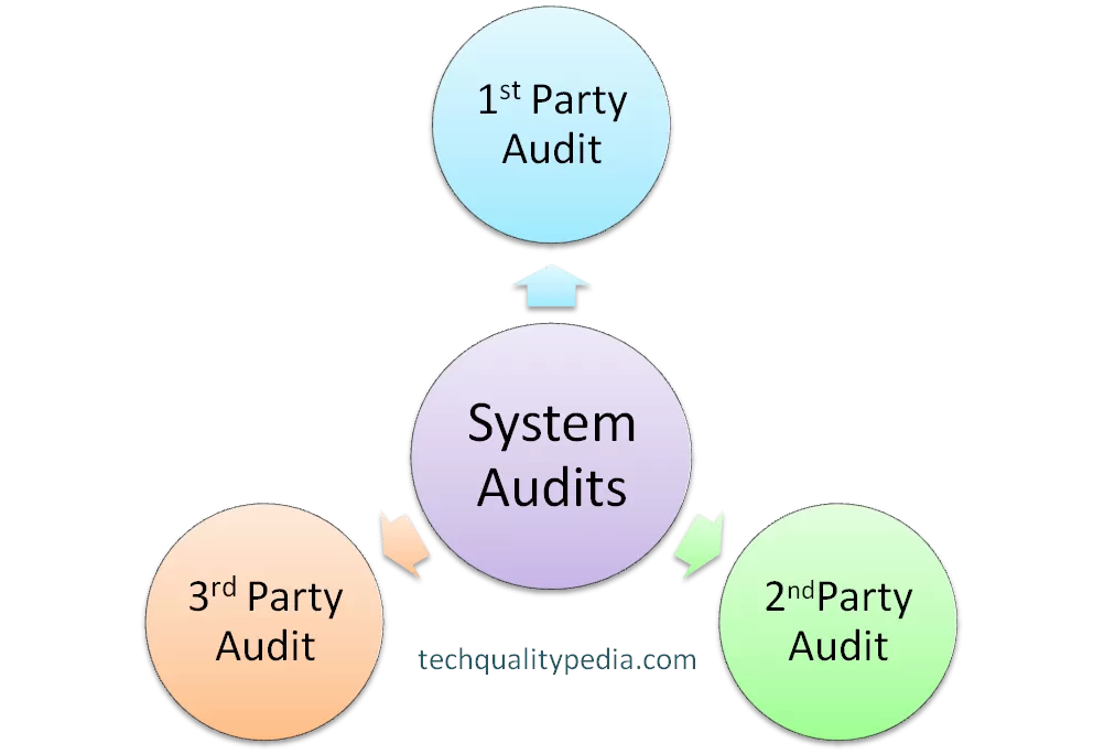 system audits