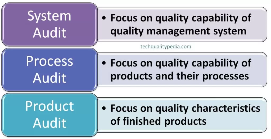 system audit | process audit | Product audit