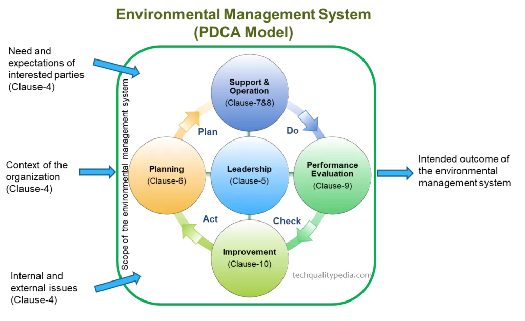 environmental management system