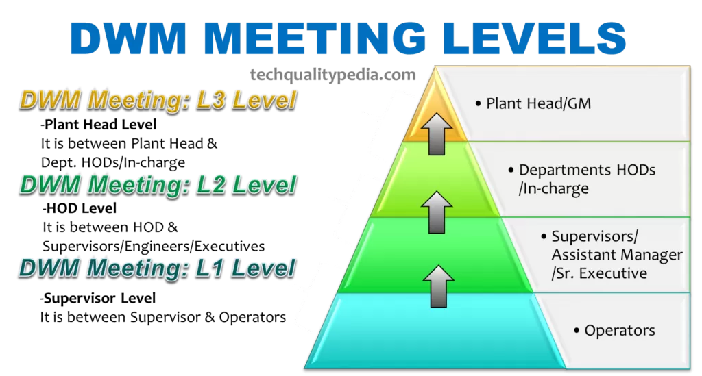 daily work management | DWM meeting