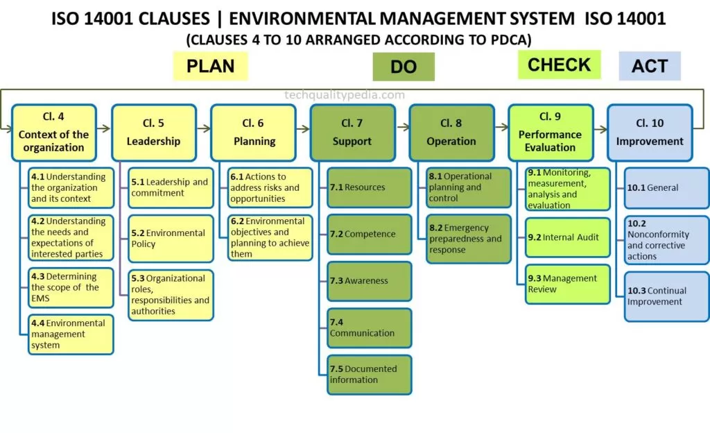 Clauses of ISO 14001