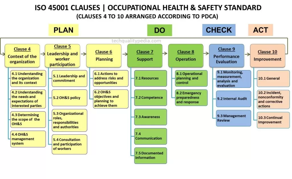 iso 45001 clauses