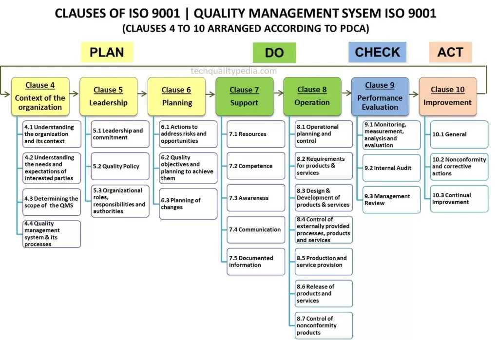 iso 9001 requirements