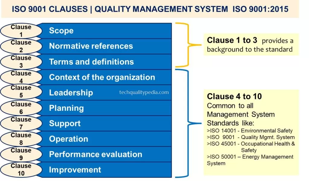 clauses of iso 9001