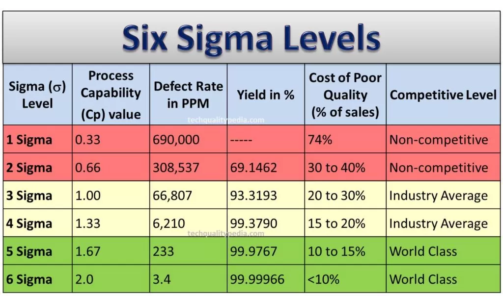 six sigma level