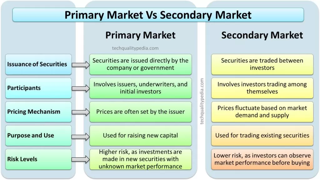 primary and secondary market