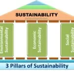 sustainability 3 pillars