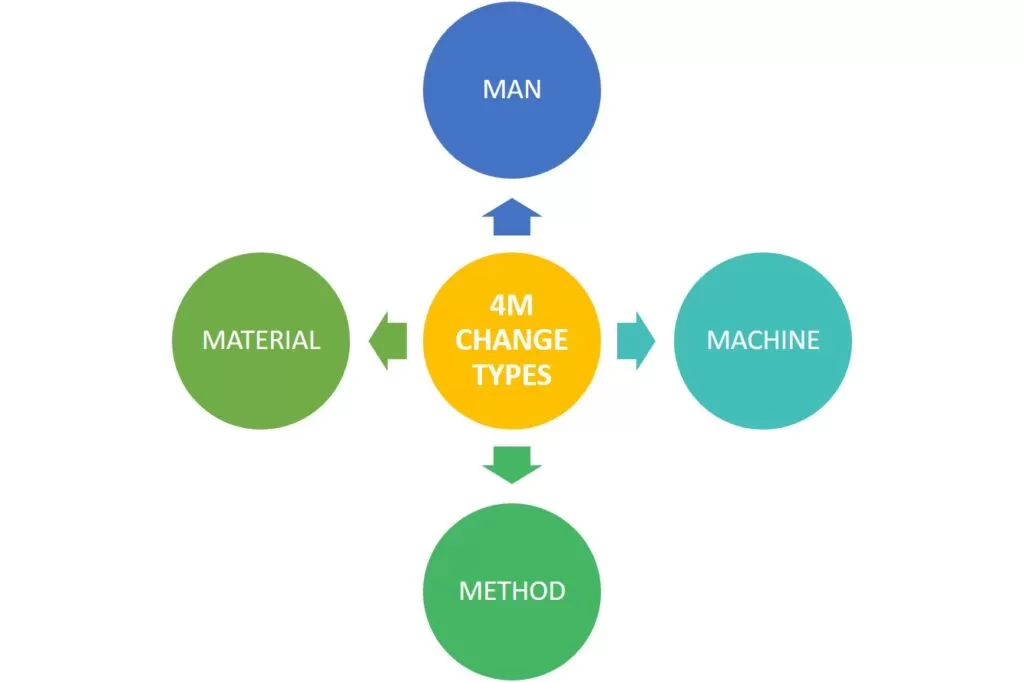 4M Change types