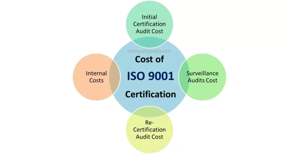 iso 9001 certification fees
