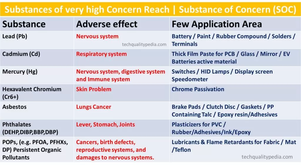 Substances of very high concern reach