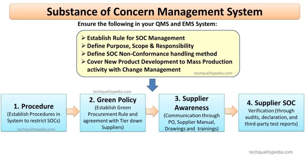 Substance of Concern Management System