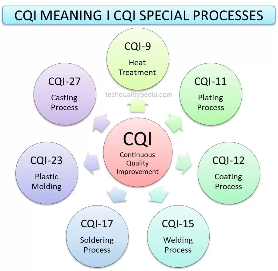 CQI meaning